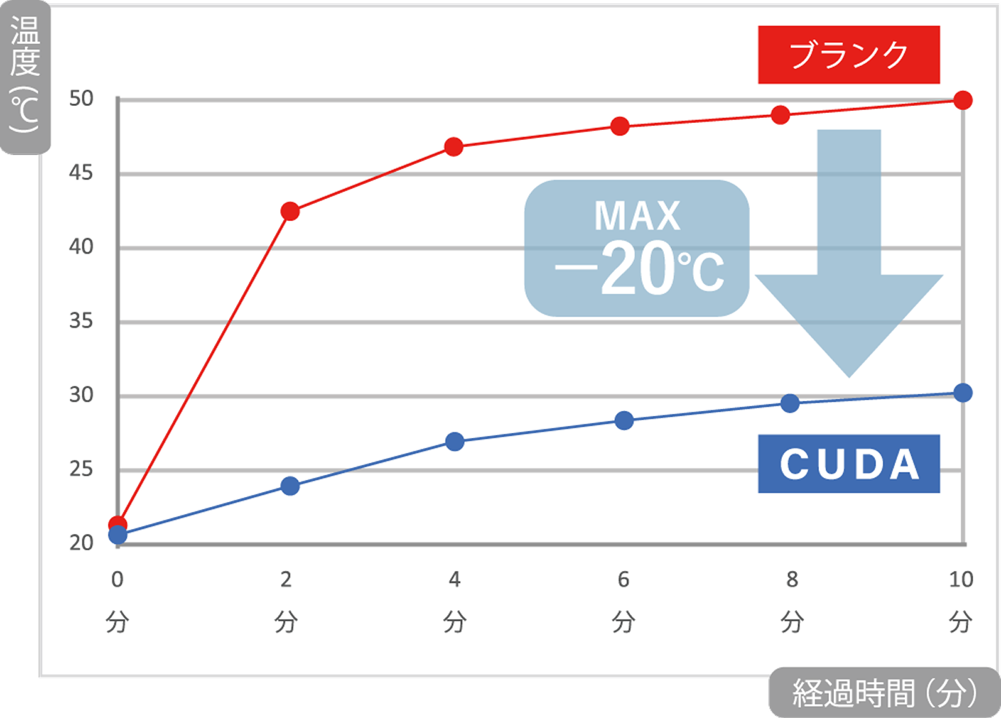 遮熱効果の高い特殊加工生地を使用表